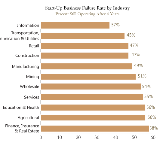 Start-Up-Failure-Rate-By-Industry