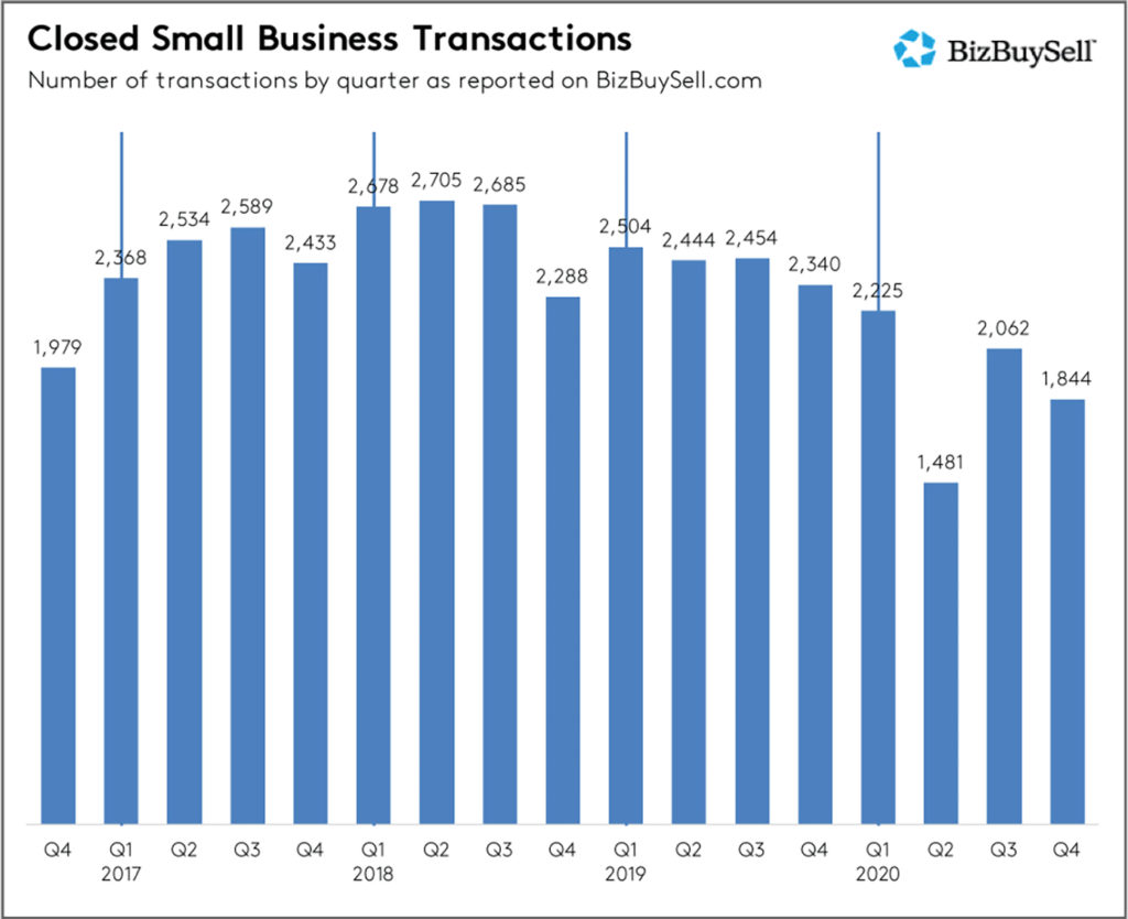 BizBuySell's 4th Quarter 2020 Statistics