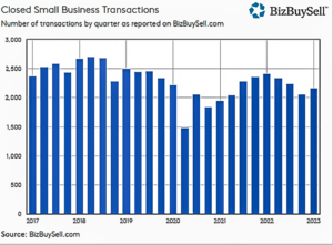 Chart of Transactions posted to BizBuySell from 2017 through Q1 2023